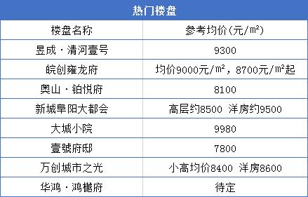 今天阜阳房价创新高!单价1.6万+!64家新盘房价曝光!